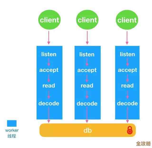 Redis集群端口分配怎么优化才能让服务性能更好一点呢？