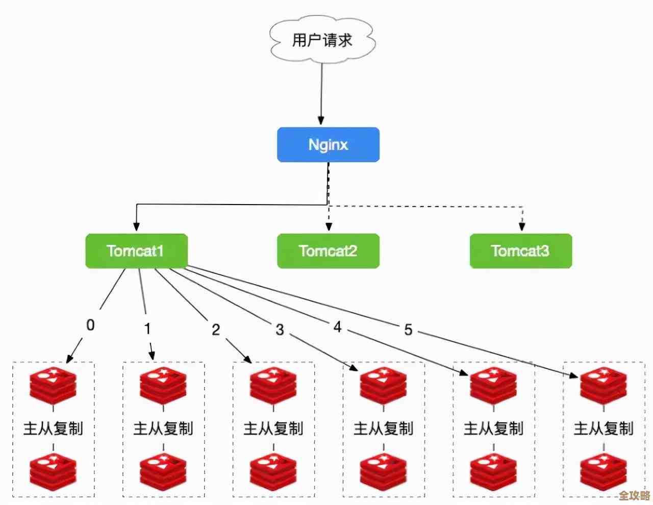 Redis出问题了怎么办?这些方法和答案帮你快速查找解决方案 Redis出问题了怎么办?这些方法和答案帮你快速查找解决方案