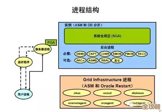 带你随便看看Oracle那些底层到底是咋回事，物理结构其实没那么复杂
