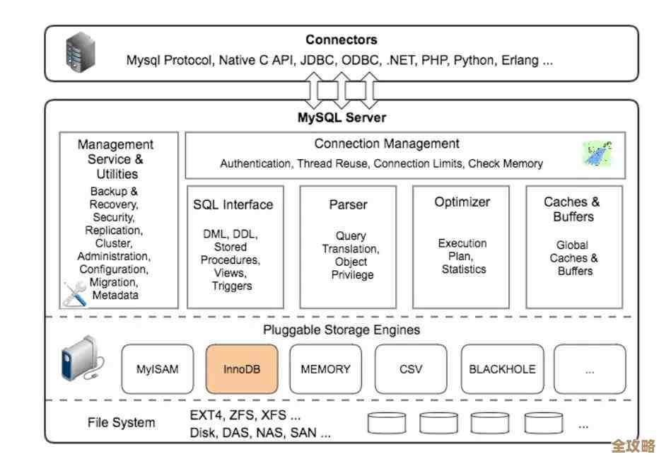 MySQL数据库文件到底是怎么存储的，顺带聊聊那些优化的小技巧和注意点