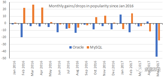 DB-Engines说关系型数据库到底谁更强，竞争激烈看得头都大