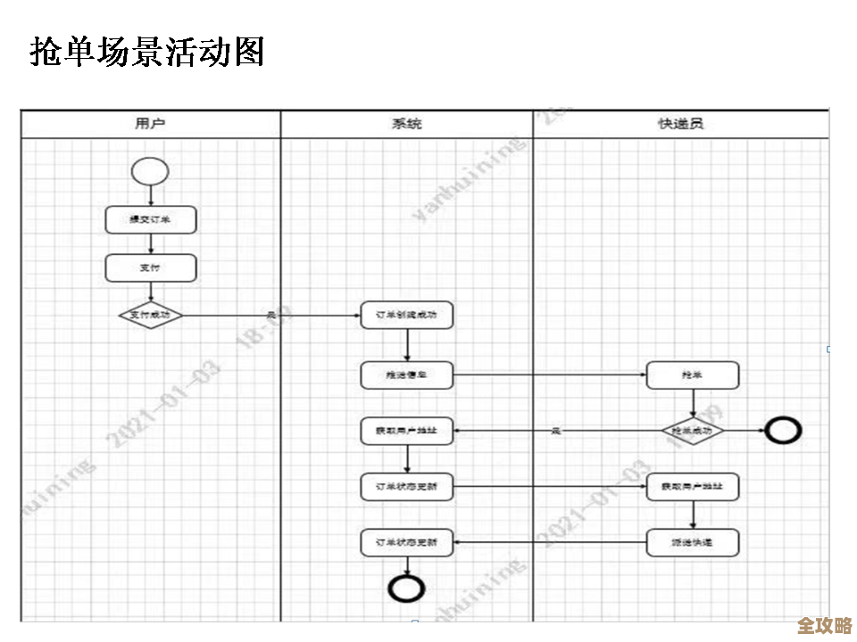 用Redis来搞订单预约，性能和效率能不能飞起来试试看