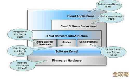 IBM加紧押注SOA和云计算，还有那个啥SaaS、Web2.0，感觉未来要变大了