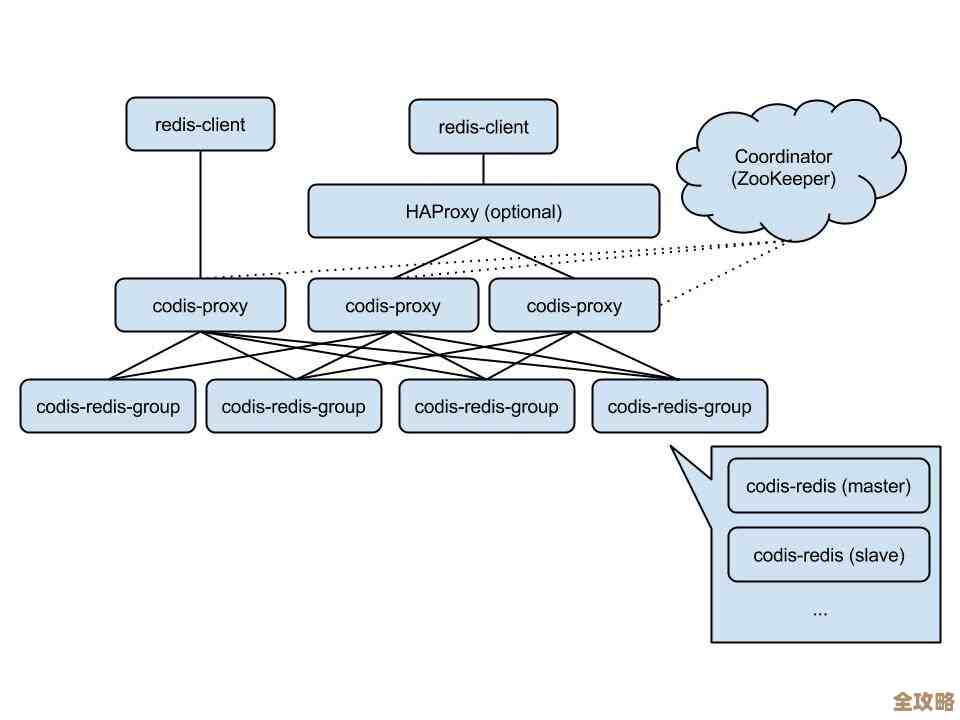 Redis架构下Codis的简化实现，聊聊性能提升那些事儿