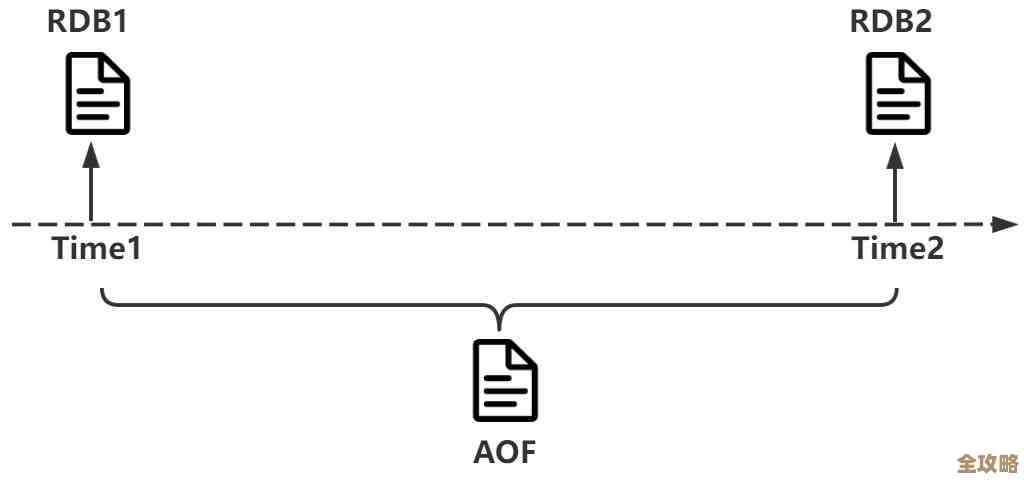 Redis数据永远不会丢，记忆总在那儿，就是不怕断电失效的感觉