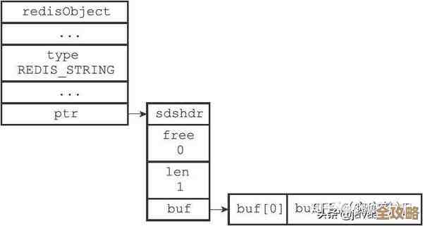 怎么快速看Redis里某个键到底占了多少内存空间，顺便了解下内存用量情况