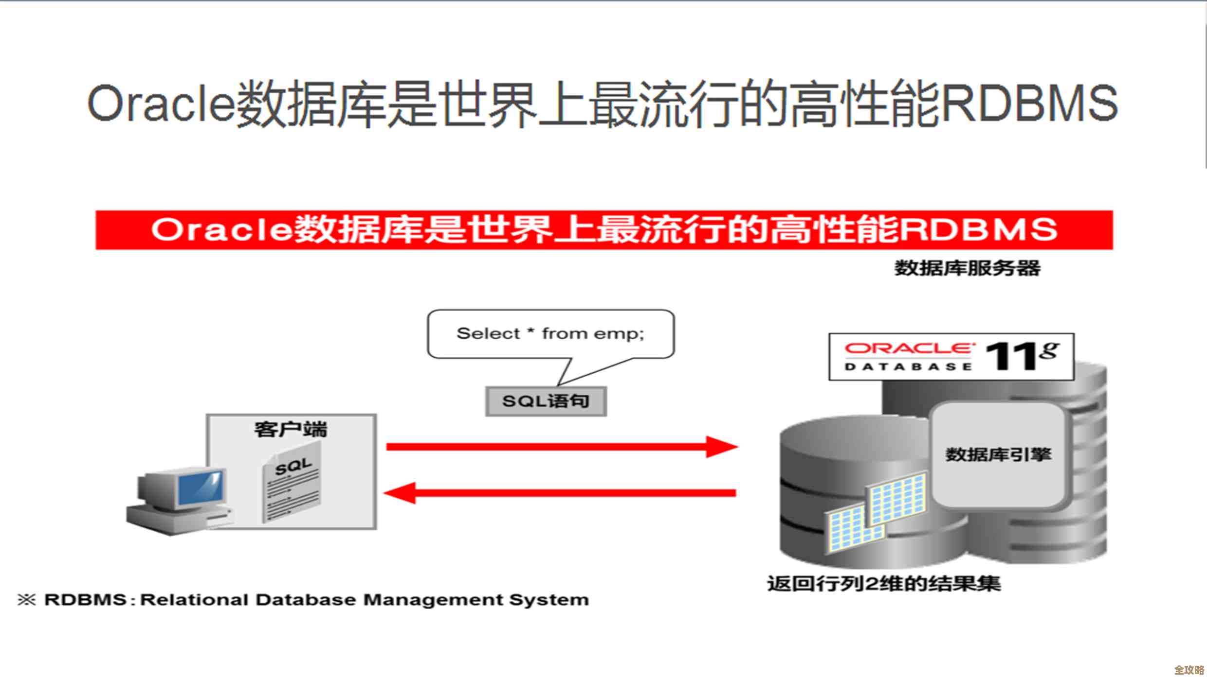 关于Oracle数据库服务那些你可能还没完全弄懂的事儿详细说说