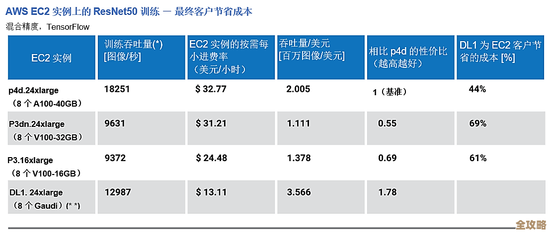 亚马逊云科技自研芯片Trainuim助力EC2 Trn1实例上线，算力提升明显