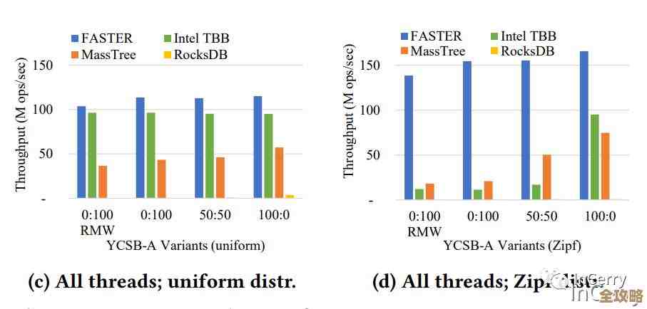 想知道怎么才能靠谱地测试Redis性能，实际操作中有哪些坑和技巧需要注意呢