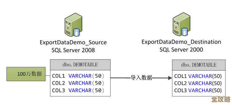 SQL Server数据转换服务怎么用，还有导入格式那些事儿讲解