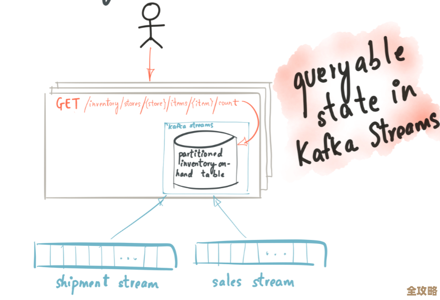 Kafka Stream那些挺有趣但又让人想深入琢磨的点聊聊 Kafka Stream那些挺有趣但又让人想深入琢磨的点聊聊