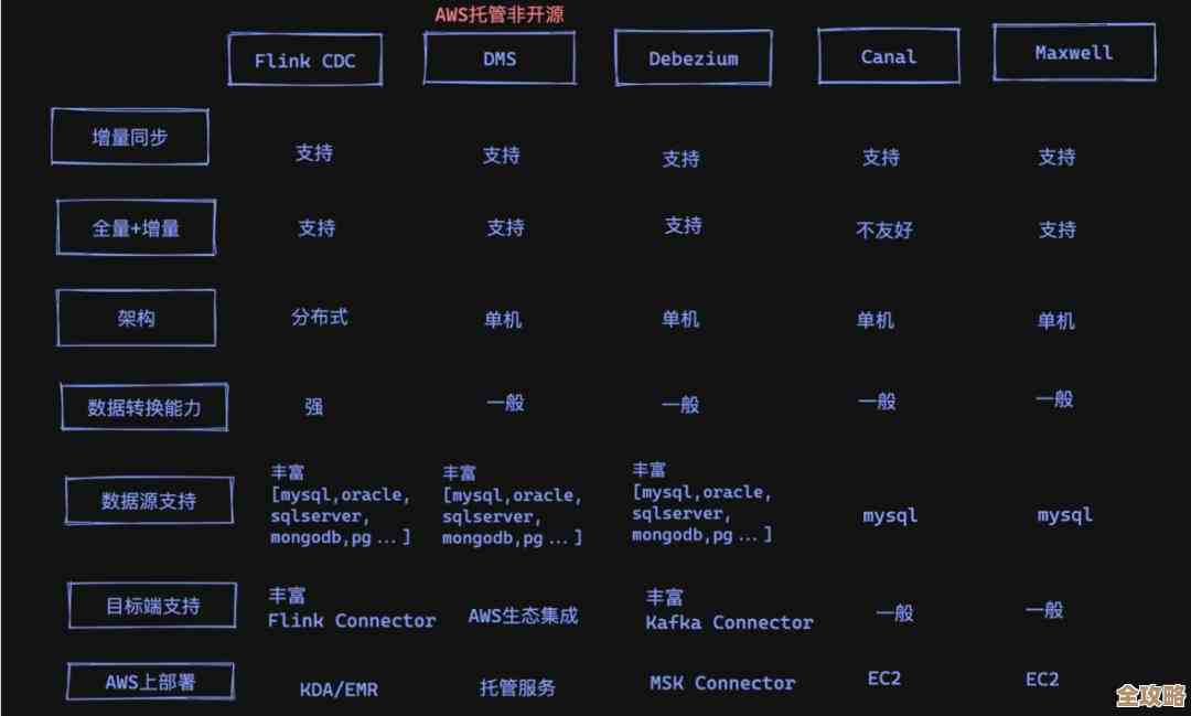 MySQL转Oracle时，表名长度和大小写那些坑你可能没注意到