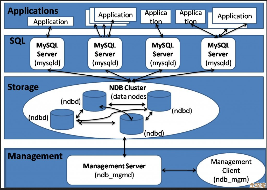 MySQL群集那些事儿，还有那个挺复杂的ndb架构图讲解