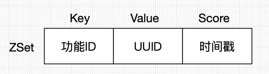 Redis里怎么搞多条数据不同时间自动过期，第二天失效咋整才方便