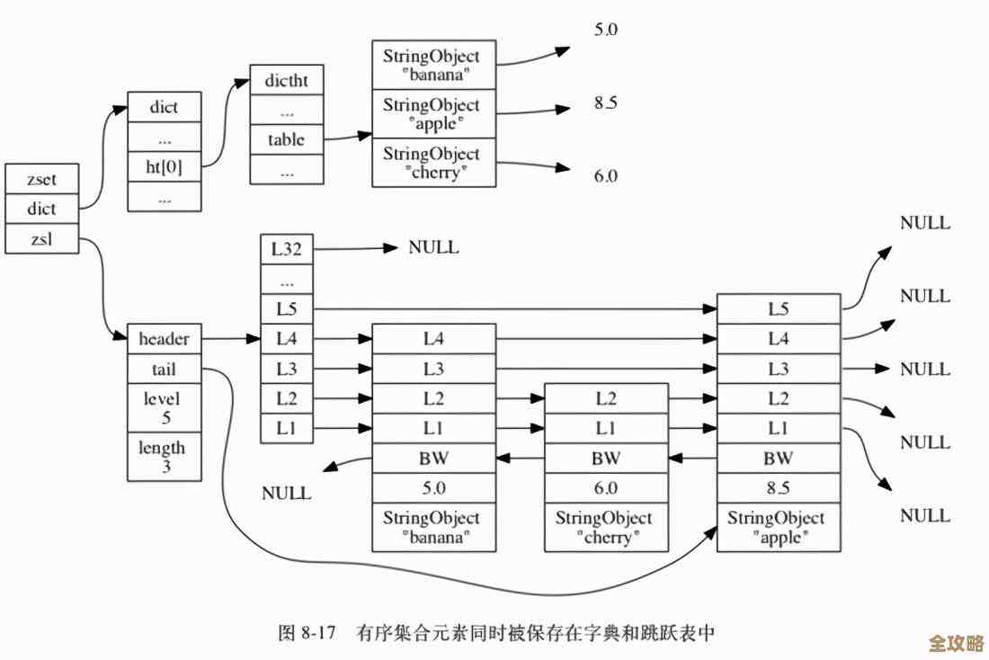 Redis架构那些事儿，带你边学边懂不复杂的底层设计和实战技巧