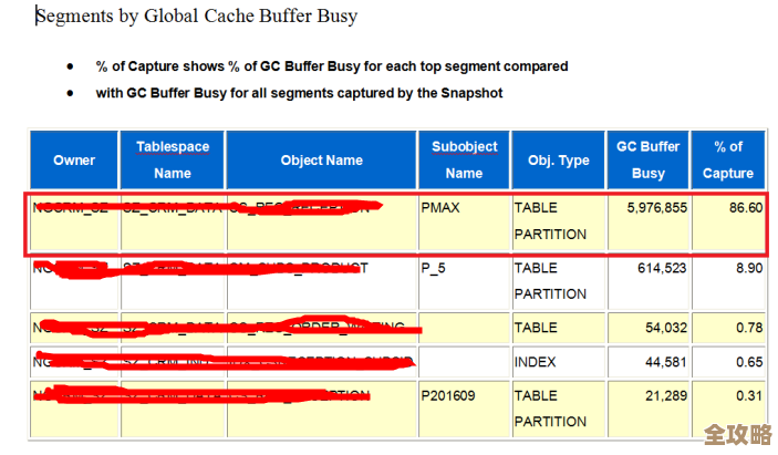 Oracle数据库里那些DML语句到底是干嘛的，功能啥样简单说说