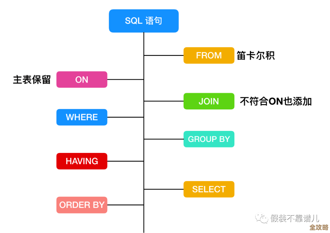 说说SQL逻辑查询到底是怎么一步步执行的那些阶段和细节
