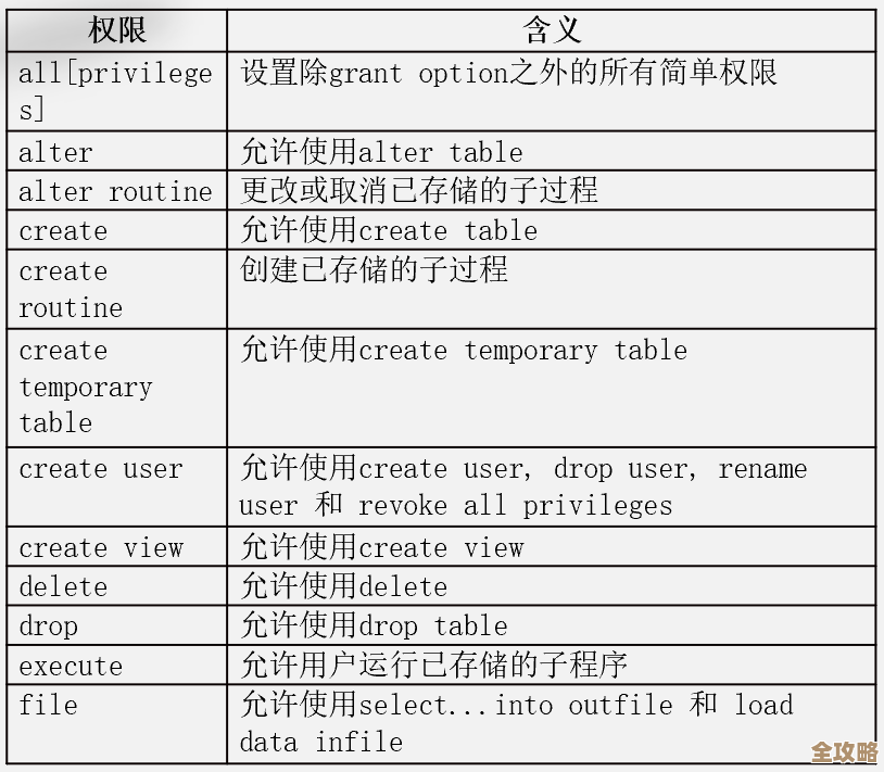 数据库里表权限到底咋管，原理和操作细节都得懂点