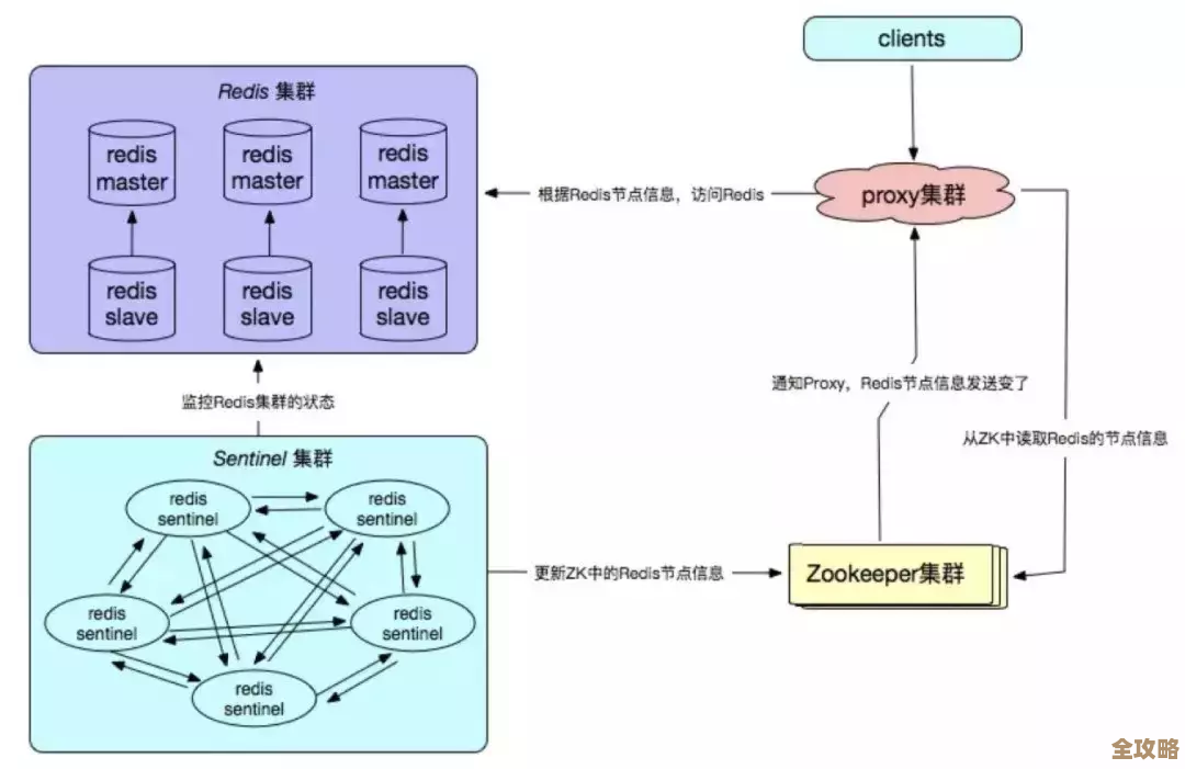 阿里云集群版Redis怎么帮企业云端业务跑得更快更稳，聊聊它的那些优势和用处