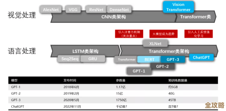 聊聊ChatGPT是怎么一步步来的，背后技术原理和架构，还有它未来产业的可能性