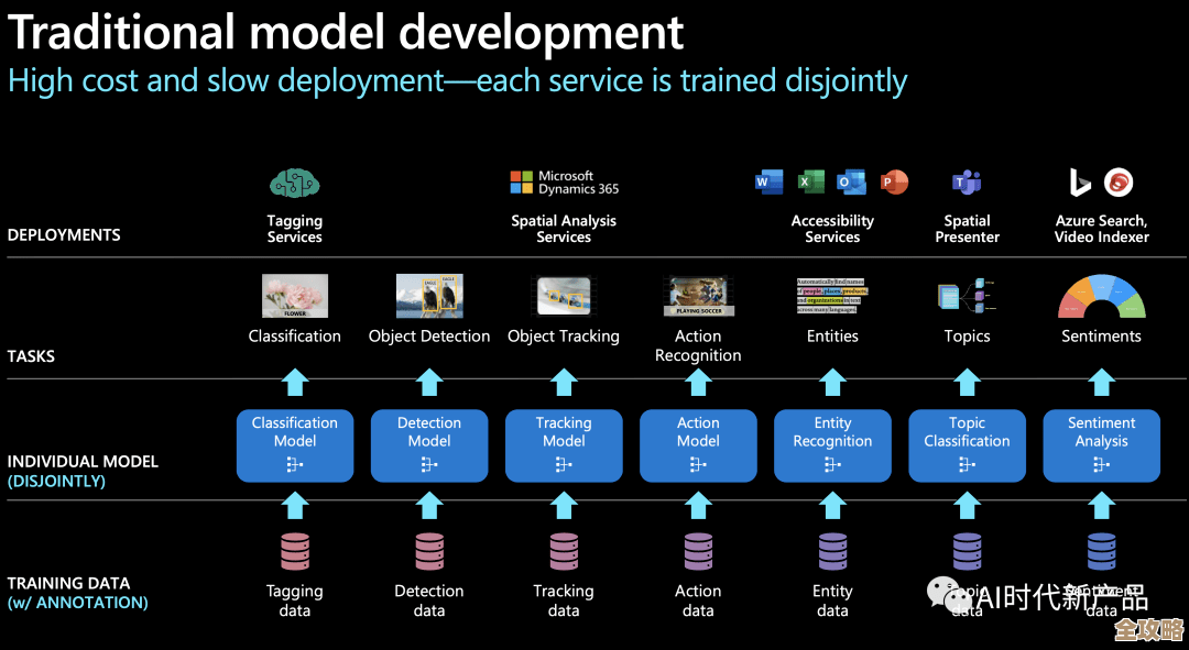 聊聊ChatGPT是怎么一步步来的,背后技术原理和架构,还有它未来产业的可能性 聊聊ChatGPT是怎么一步步来的,背后技术原理和架构,还有它未来产业的可能性