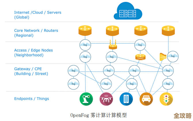 边缘计算参考架构2.0到底怎么用，实践中遇到啥问题和一些乱七八糟的想法