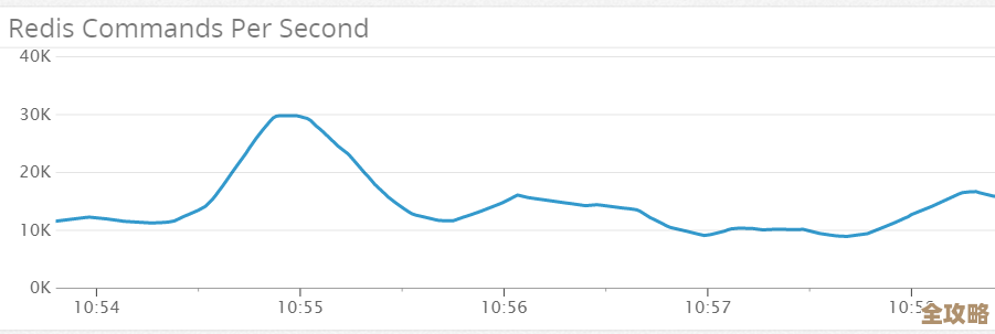 怎么看Redis性能状态啊，哪些指标能帮你快速了解redis运行情况