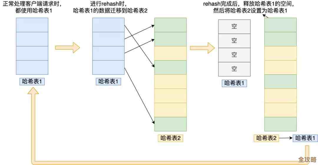Redis表怎么弄才对?其实设置起来没那么复杂,跟着步骤走就行 Redis表怎么弄才对?其实设置起来没那么复杂,跟着步骤走就行