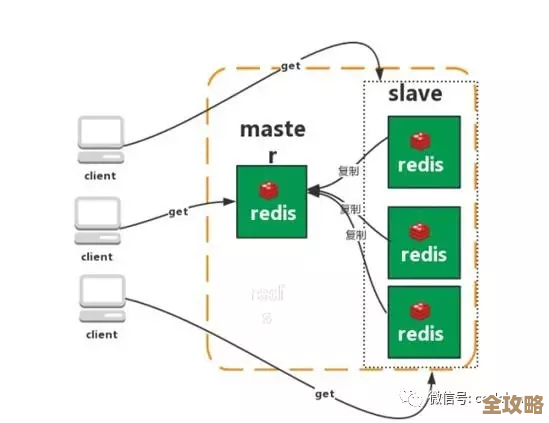 Redis服务器突然挂了，服务崩溃导致数据访问中断，急需排查恢复