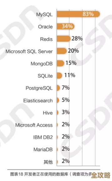 说实话MySQL数据库好在哪儿，为什么它这么多人喜欢用呢？