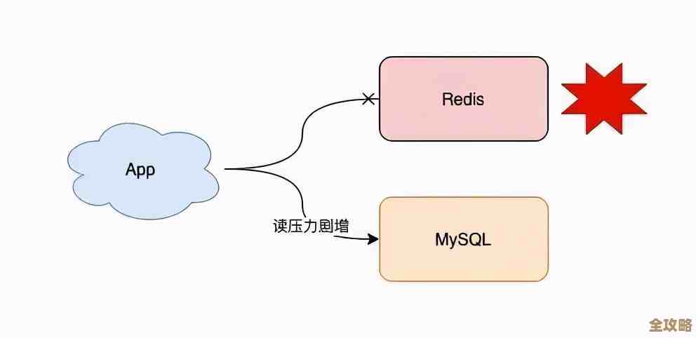 用Redis集群快速启动搞随机化，瞬间实现那种不确定的小花样