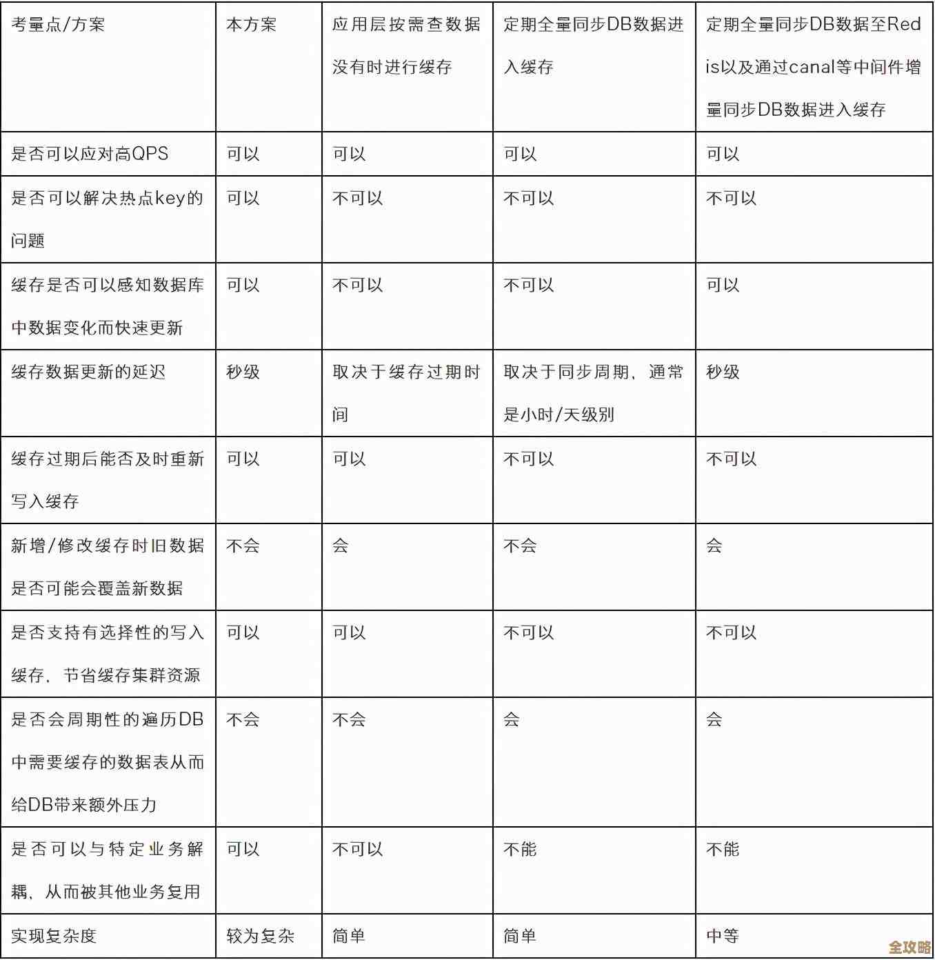 Redis里那些旧键清理了，系统才会活过来，别让缓存拖后腿