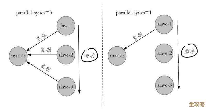 Redis集群和哨兵一起用，保证服务不停歇，高可用真不是说说而已