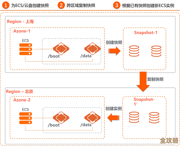 阿里云服务器怎么搞数据库备份，数据安全其实没那么难保障
