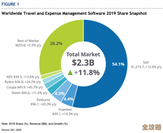 SAP Concur带你了解差旅和费用管理那些不得不关注的重要趋势和变化 SAP Concur带你了解差旅和费用管理那些不得不关注的重要趋势和变化
