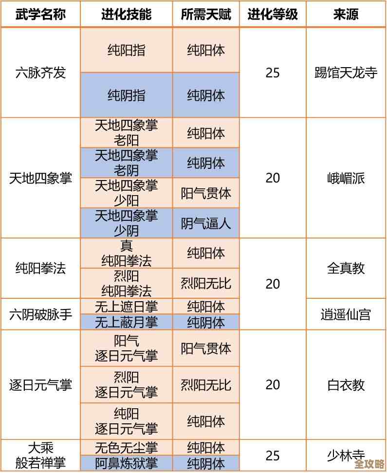 仙侠大作战纯阳之体弟子搭配推荐，嗯…这样配输出和续航都还行