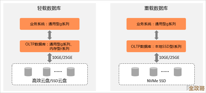 U3D轻量数据库服务器，专为海量数据设计，处理速度快又稳，不用担心卡顿问题