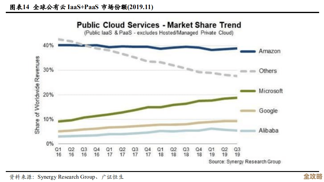 Oracle转战云端，Sun这边还能撑得住吗？