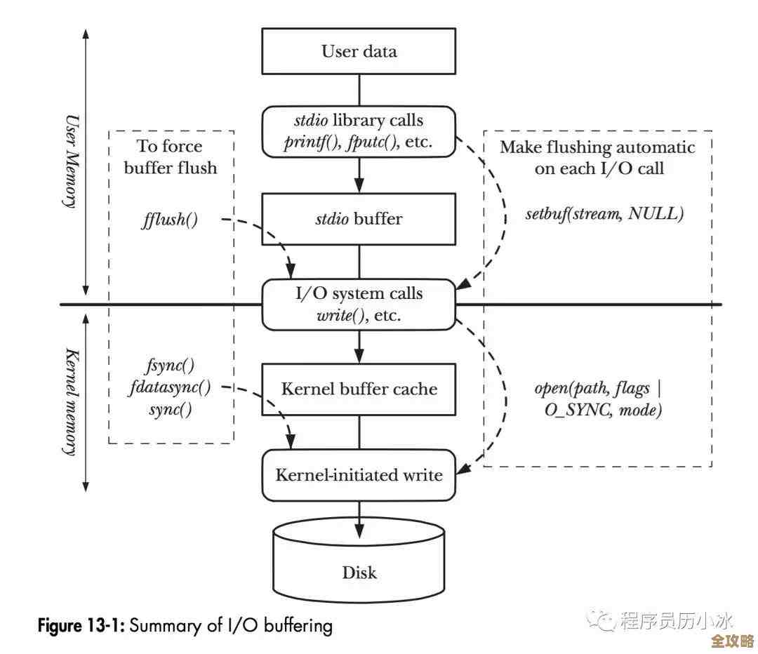 Redis到底能不能持久化啊，听说好像有办法但又不太确定