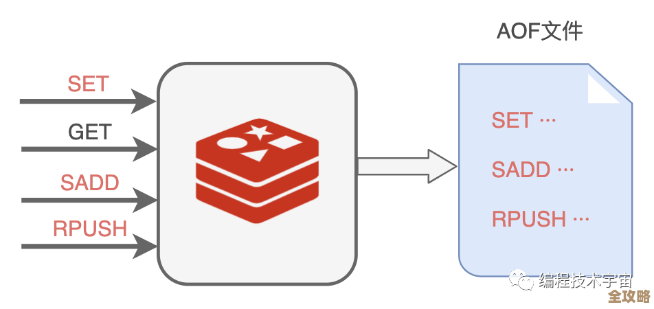 Redis突然挂了咋整，崩溃了别慌，这些办法能帮你快速恢复和应对