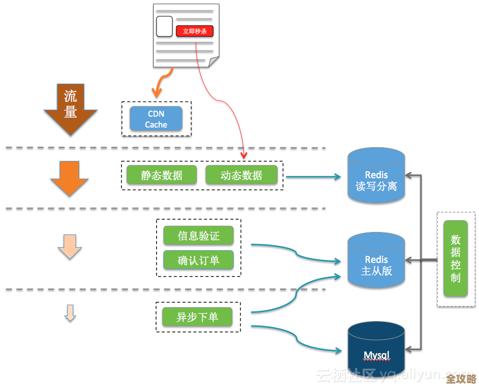 秒杀系统搭建主要靠Redis，网络架构设计里怎么用Redis实现高并发抢购