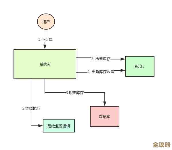用Redis搞个锁，简单说说怎么实现和用法示例分享