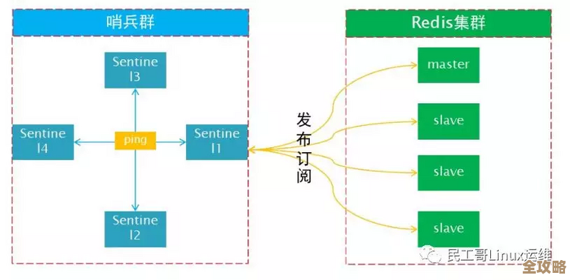 想快上手云存储里的Redis？这些技巧你得知道，不然用起来真费劲