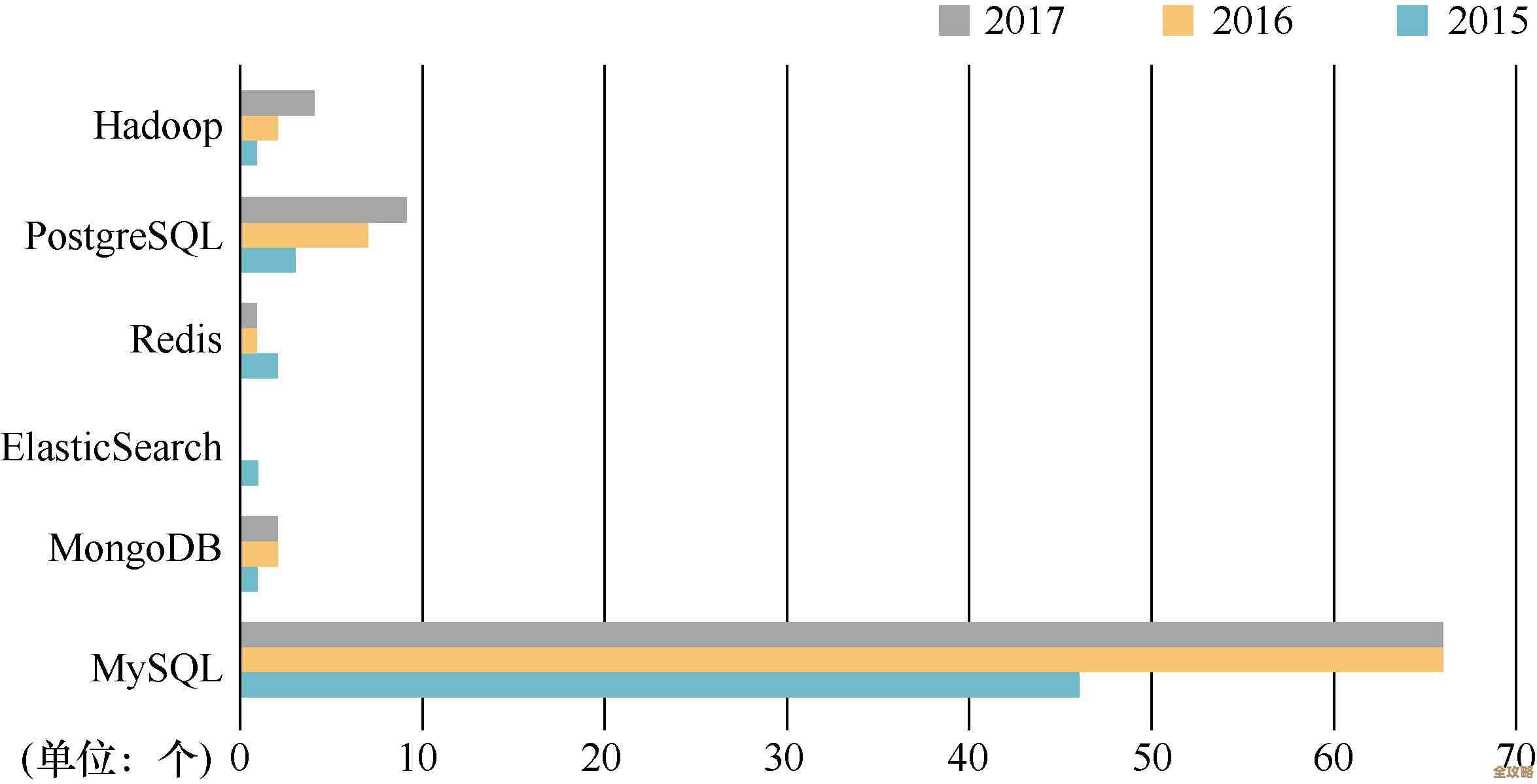用Redis缓存SQL语句，感觉执行速度能快不少，不知道大家有没有试过这种办法提升效率