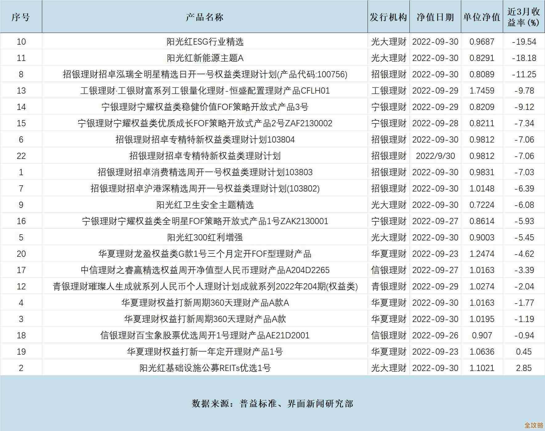管理机构搭建理财产品数据库，帮投资者更好了解各种投资信息和选择