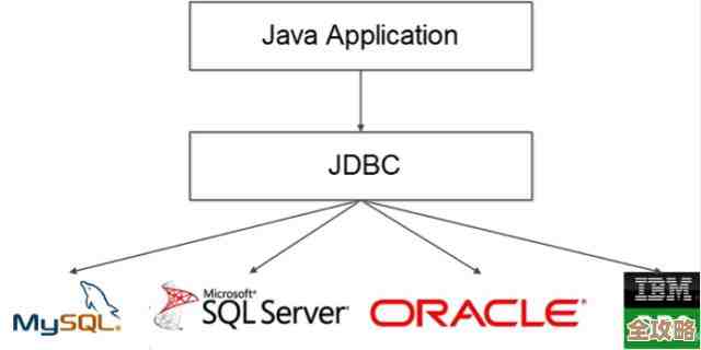 Java里头怎么最简单地连上Oracle和MySQL数据库，别太复杂就行