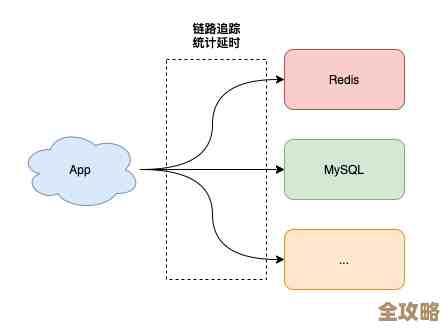 Redis连接怎么这么慢,慢步走来看看到底啥原因导致的 Redis连接怎么这么慢,慢步走来看看到底啥原因导致的
