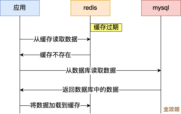 Redis缓存超时怎么调才有效，性能提升其实没那么难说清楚