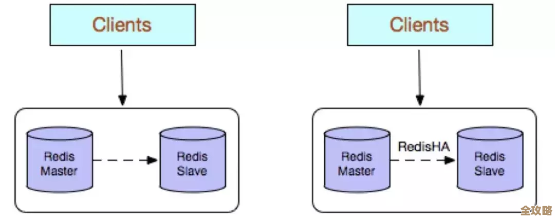 应急处理Redis集群从节点故障，快速搭建稳固又不慌乱的方案