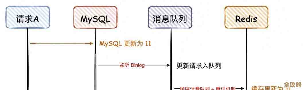 用Redis做缓存存储，感觉速度和效率都能上去不少，挺实用的方案